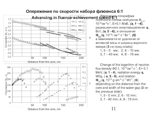 Изменение логарифма плотности потока нейтронов Ф0,1, 1012см-2с-1, Е>0,1 МэВ, (а, 1 ─4),