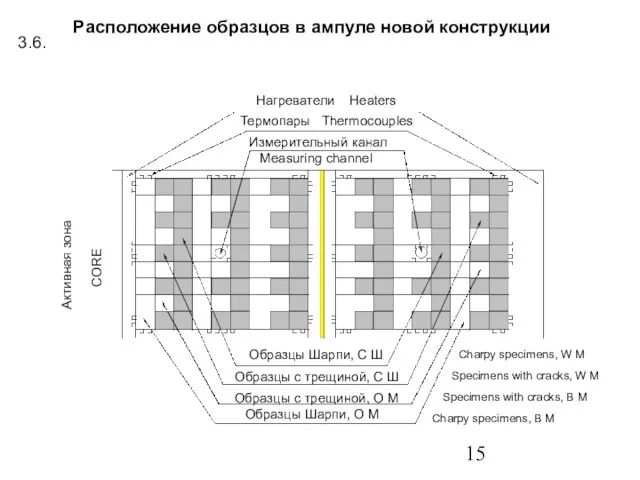 Расположение образцов в ампуле новой конструкции Нагреватели Heaters Термопары Thermocouples Измерительный канал