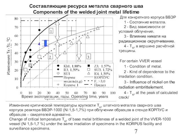 Для конкретного корпуса ВВЭР 1 - Состояние металла. 2 - Вид зависимости