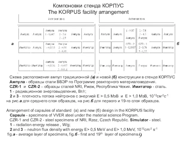 Компоновки стенда КОРПУС The KORPUS facility arrangement Схема расположения ампул традиционной (а)