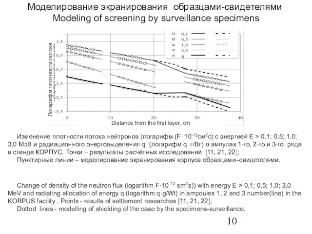 Моделирование экранирования образцами-свидетелями Modeling of screening by surveillance specimens Изменение плотности потока