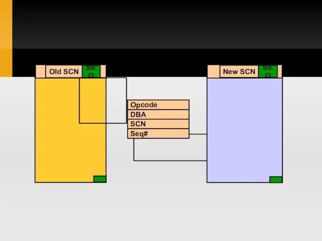 SEQ Old SCN SEQ New SCN Before image After image Change vector DBA SCN Seq# Opcode