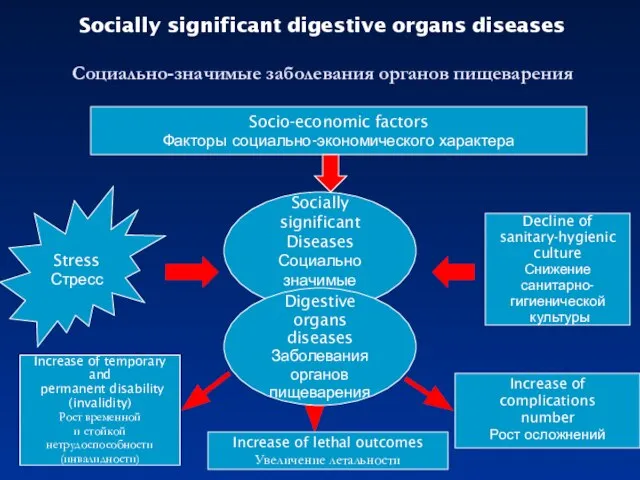 Socially significant digestive organs diseases Социально-значимые заболевания органов пищеварения Socio-economic factors Факторы