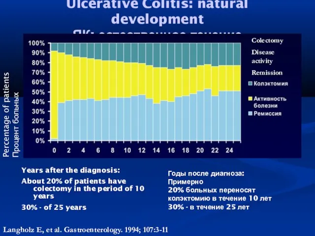 Ulcerative Colitis: natural development ЯК: естественное течение Years after the diagnosis: About