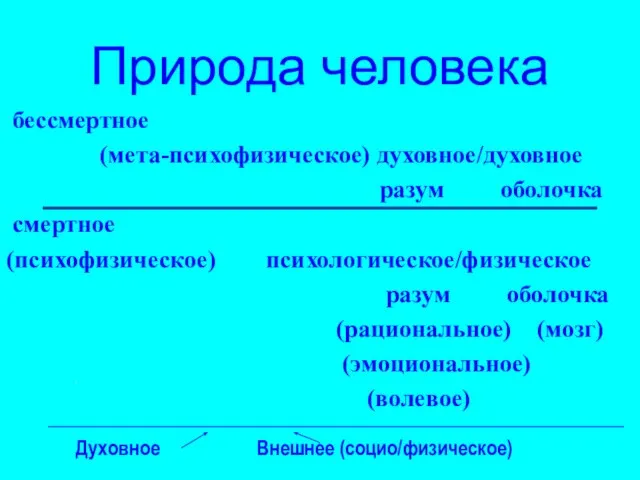 Природа человека бессмертное (мета-психофизическое) духовное/духовное разум оболочка смертное (психофизическое) психологическое/физическое разум оболочка