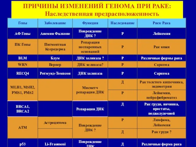 ПРИЧИНЫ ИЗМЕНЕНИЙ ГЕНОМА ПРИ РАКЕ: Наследственная предрасположенность