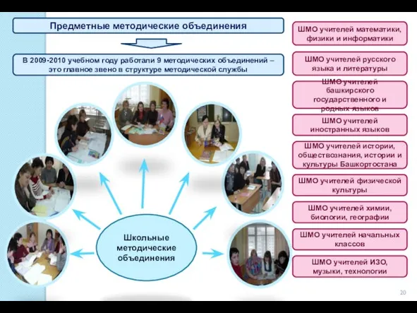 Предметные методические объединения В 2009-2010 учебном году работали 9 методических объединений –