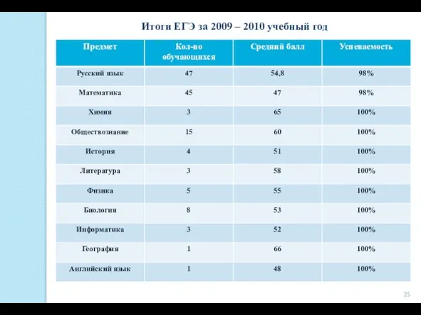 Итоги ЕГЭ за 2009 – 2010 учебный год