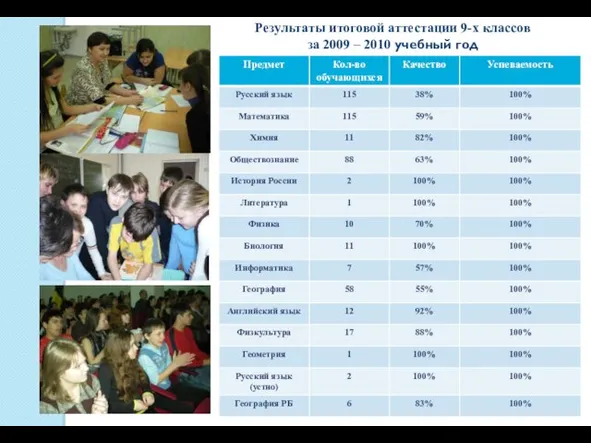 Результаты итоговой аттестации 9-х классов за 2009 – 2010 учебный год