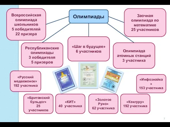 Олимпиады Заочная олимпиада по математике 25 участников Республиканские олимпиады 3 победителя 5