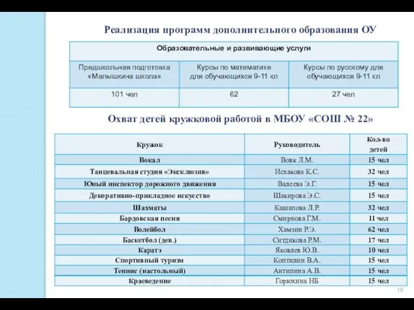 Реализация программ дополнительного образования ОУ Охват детей кружковой работой в МБОУ «СОШ № 22»