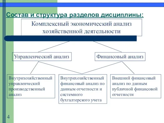 Состав и структура разделов дисциплины: Комплексный экономический анализ хозяйственной деятельности Управленческий анализ