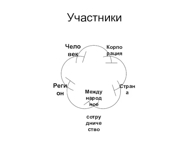 Участники