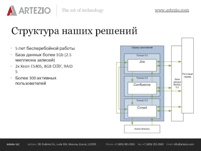 Структура наших решений 5 лет бесперебойной работы База данных более 1Gb (2.5