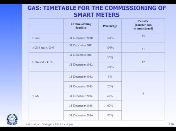 Autorità per l'energia elettrica e il gas GAS: TIMETABLE FOR THE COMMISSIONING OF SMART METERS