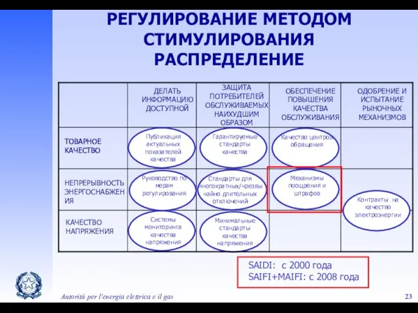 Autorità per l'energia elettrica e il gas РЕГУЛИРОВАНИЕ МЕТОДОМ СТИМУЛИРОВАНИЯ РАСПРЕДЕЛЕНИЕ SAIDI: