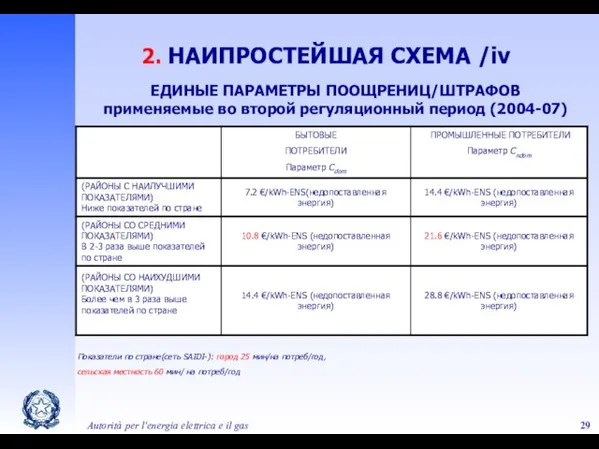 Autorità per l'energia elettrica e il gas ЕДИНЫЕ ПАРАМЕТРЫ ПООЩРЕНИЦ/ШТРАФОВ применяемые во