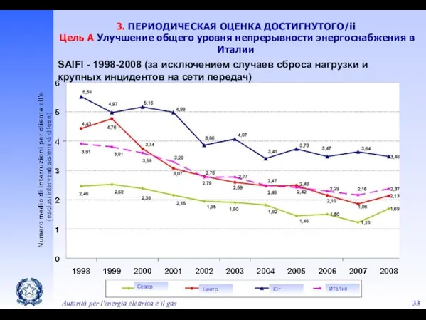 Autorità per l'energia elettrica e il gas 3. ПЕРИОДИЧЕСКАЯ ОЦЕНКА ДОСТИГНУТОГО/ii Цель