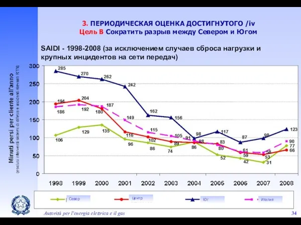 Autorità per l'energia elettrica e il gas 3. ПЕРИОДИЧЕСКАЯ ОЦЕНКА ДОСТИГНУТОГО /iv