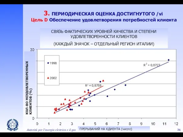 Autorità per l'energia elettrica e il gas 3. ПЕРИОДИЧЕСКАЯ ОЦЕНКА ДОСТИГНУТОГО /vi