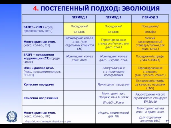 Autorità per l'energia elettrica e il gas 4. ПОСТЕПЕННЫЙ ПОДХОД: ЭВОЛЮЦИЯ