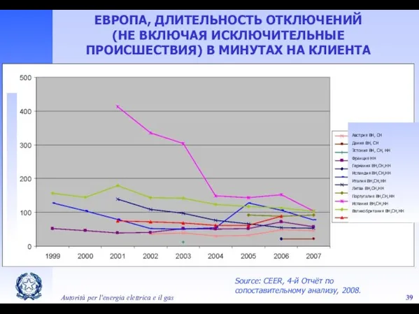 Autorità per l'energia elettrica e il gas ЕВРОПА, ДЛИТЕЛЬНОСТЬ ОТКЛЮЧЕНИЙ (НЕ ВКЛЮЧАЯ