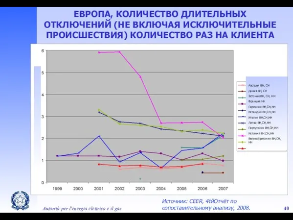 Autorità per l'energia elettrica e il gas Источник: CEER, 4tйОтчёт по сопоставительному