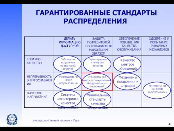 Autorità per l'energia elettrica e il gas ГАРАНТИРОВАННЫЕ СТАНДАРТЫ РАСПРЕДЕЛЕНИЯ ДЕЛАТЬ ИНФОРМАЦИЮ ДОСТУПНОЙ