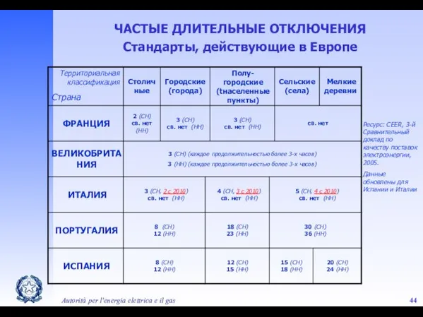 Autorità per l'energia elettrica e il gas ЧАСТЫЕ ДЛИТЕЛЬНЫЕ ОТКЛЮЧЕНИЯ Стандарты, действующие