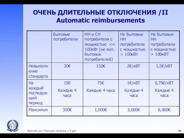 Autorità per l'energia elettrica e il gas ОЧЕНЬ ДЛИТЕЛЬНЫЕ ОТКЛЮЧЕНИЯ /II Automatic reimbursements