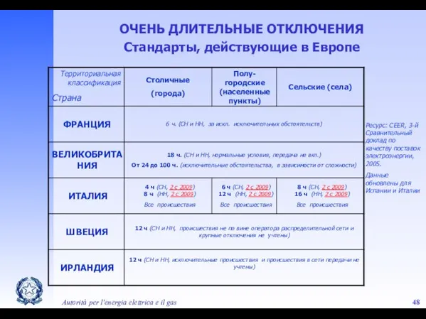 Autorità per l'energia elettrica e il gas ОЧЕНЬ ДЛИТЕЛЬНЫЕ ОТКЛЮЧЕНИЯ Стандарты, действующие