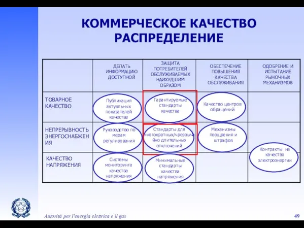 Autorità per l'energia elettrica e il gas КОММЕРЧЕСКОЕ КАЧЕСТВО РАСПРЕДЕЛЕНИЕ