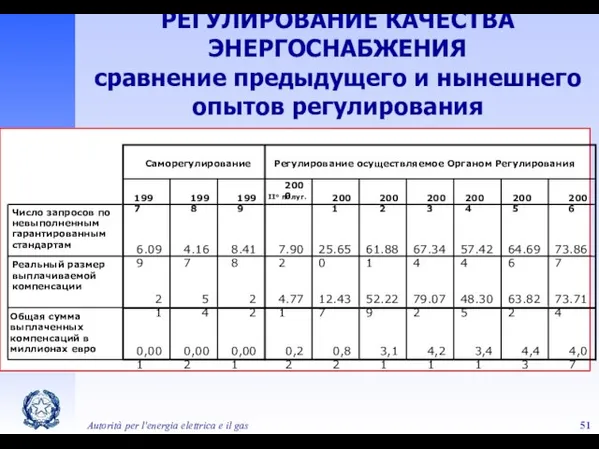 Autorità per l'energia elettrica e il gas РЕГУЛИРОВАНИЕ КАЧЕСТВА ЭНЕРГОСНАБЖЕНИЯ сравнение предыдущего