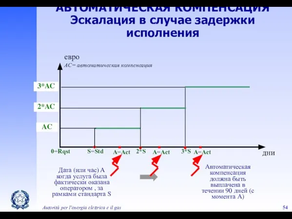 Autorità per l'energia elettrica e il gas АВТОМАТИЧЕСКАЯ КОМПЕНСАЦИЯ Эскалация в случае задержки исполнения