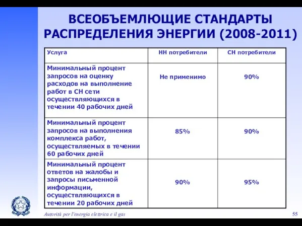 Autorità per l'energia elettrica e il gas ВСЕОБЪЕМЛЮЩИЕ СТАНДАРТЫ РАСПРЕДЕЛЕНИЯ ЭНЕРГИИ (2008-2011)