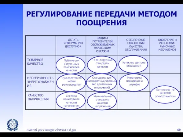 Autorità per l'energia elettrica e il gas РЕГУЛИРОВАНИЕ ПЕРЕДАЧИ МЕТОДОМ ПООЩРЕНИЯ