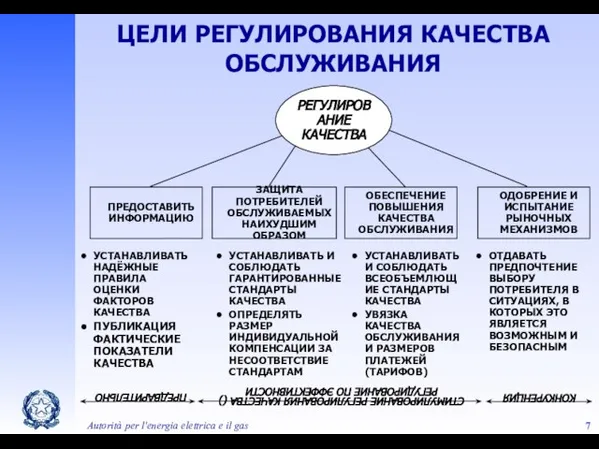 Autorità per l'energia elettrica e il gas УСТАНАВЛИВАТЬ И СОБЛЮДАТЬ ВСЕОБЪЕМЛЮЩИЕ СТАНДАРТЫ