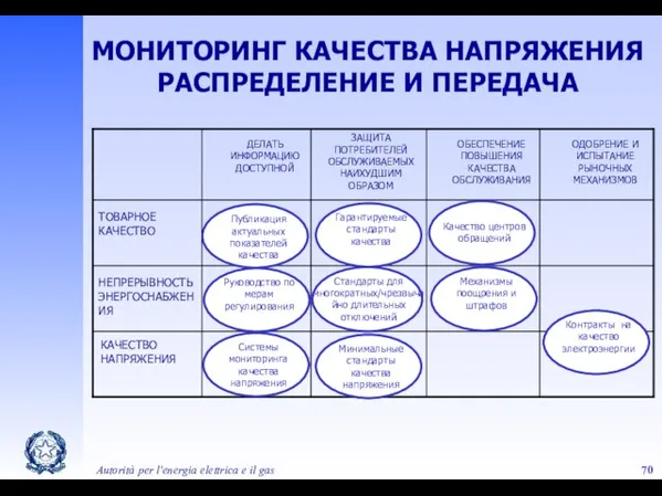 Autorità per l'energia elettrica e il gas МОНИТОРИНГ КАЧЕСТВА НАПРЯЖЕНИЯ РАСПРЕДЕЛЕНИЕ И ПЕРЕДАЧА