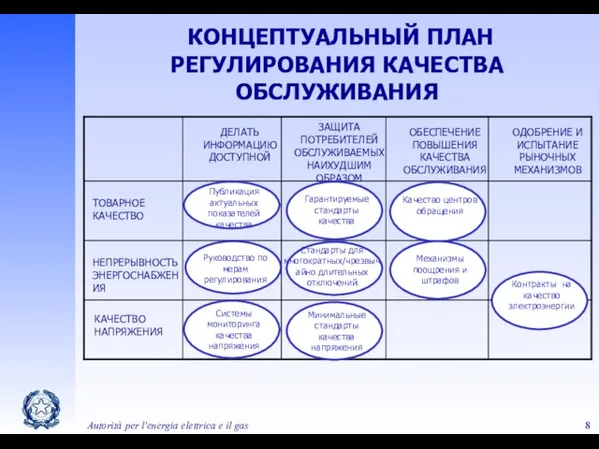 Autorità per l'energia elettrica e il gas КОНЦЕПТУАЛЬНЫЙ ПЛАН РЕГУЛИРОВАНИЯ КАЧЕСТВА ОБСЛУЖИВАНИЯ Руководство по мерам регулирования