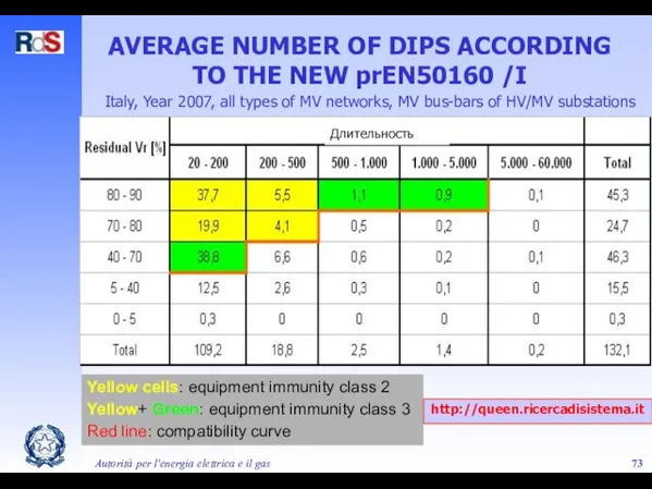 Autorità per l'energia elettrica e il gas AVERAGE NUMBER OF DIPS ACCORDING