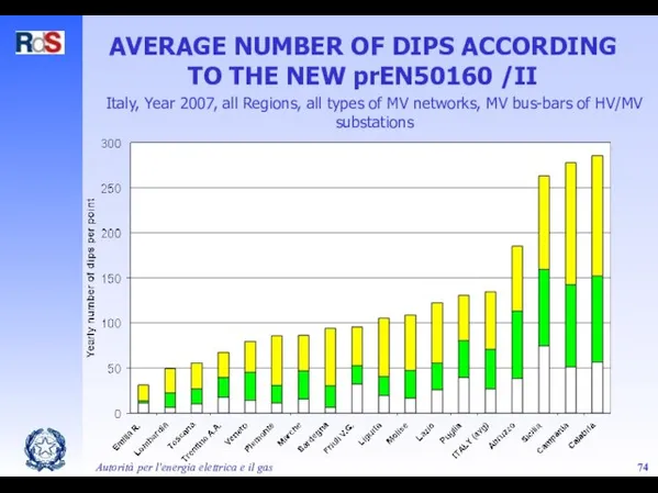 Autorità per l'energia elettrica e il gas AVERAGE NUMBER OF DIPS ACCORDING