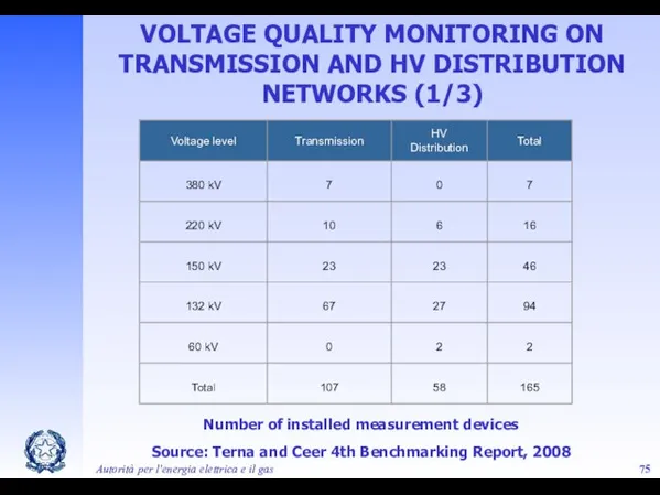 Autorità per l'energia elettrica e il gas VOLTAGE QUALITY MONITORING ON TRANSMISSION