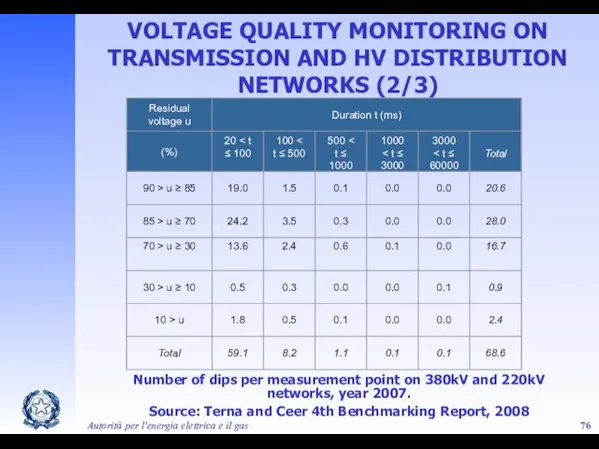 Autorità per l'energia elettrica e il gas Number of dips per measurement