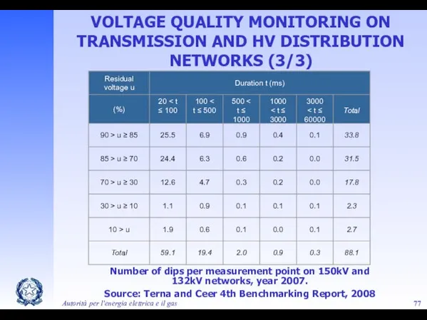 Autorità per l'energia elettrica e il gas Number of dips per measurement