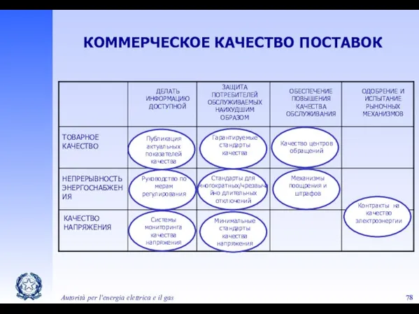 Autorità per l'energia elettrica e il gas КОММЕРЧЕСКОЕ КАЧЕСТВО ПОСТАВОК