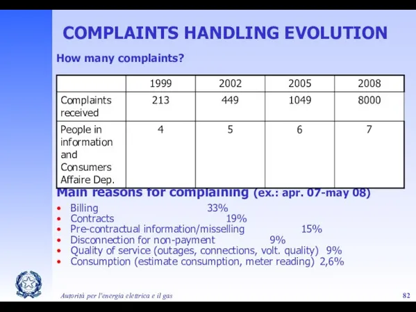 Autorità per l'energia elettrica e il gas COMPLAINTS HANDLING EVOLUTION How many