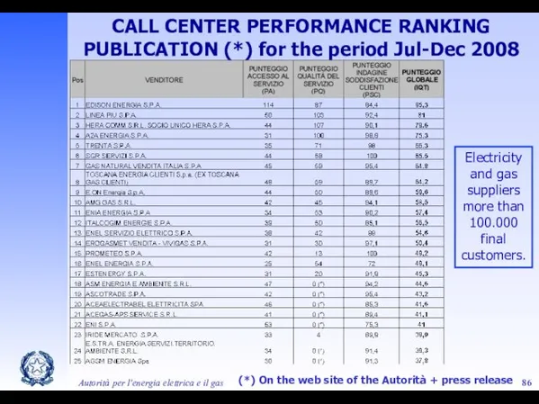 Autorità per l'energia elettrica e il gas Electricity and gas suppliers more