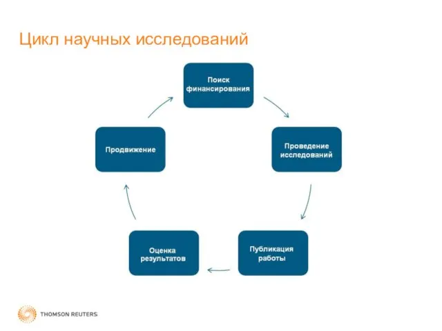 Цикл научных исследований