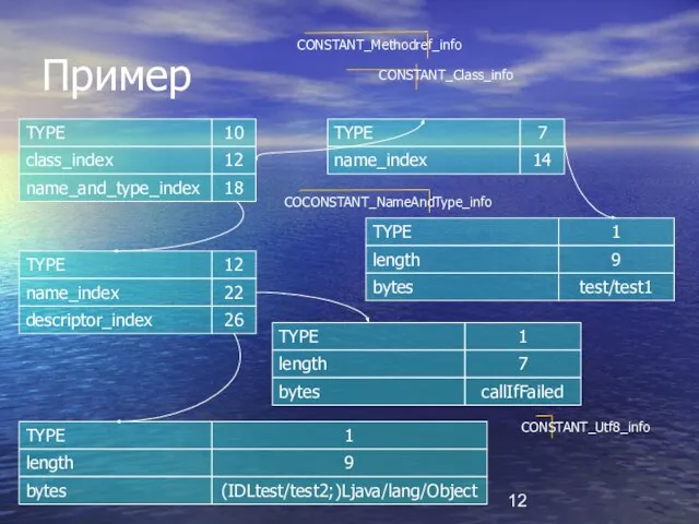 Пример CONSTANT_Methodref_info CONSTANT_Class_info COCONSTANT_NameAndType_info CONSTANT_Utf8_info