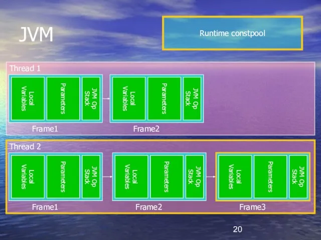 JVM Thread 1 Thread 2 JVM Op Stack Local Variables Parameters Frame3 Runtime constpool